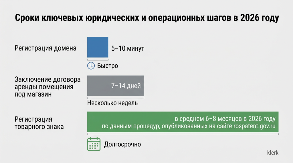 Сроки ключевых юридических и операционных шагов